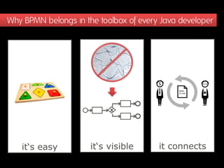 Why BPMN belongs in the toolbox of every Java developer
it‘s easy it‘s visible it connects
X
 