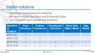 custom solutions
SharePoi
nt
Platform
Farm
Solutions
Feature
Framework
Sandboxed
Solutions
Client Side
Object Model
App
Model
2003 (v6) 
2007 (v12)  
2010 (v14)    
2013 (v15)     
 