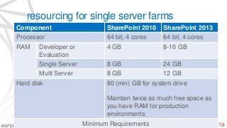 resourcing for single server farms
Component SharePoint 2010 SharePoint 2013
Processor 64 bit, 4 cores 64 bit, 4 cores
RAM Developer or
Evaluation
4 GB 8-10 GB
Single Server 8 GB 24 GB
Multi Server 8 GB 12 GB
Hard disk 80 (min) GB for system drive
Maintain twice as much free space as
you have RAM for production
environments.
Minimum Requirements
 