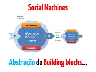 SocialMachines
AbstraçãodeBuildingblocks…
 