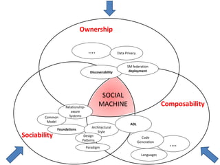 ….
Foundations
SOCIAL
MACHINE Composability
Paradigm
Discoverability
Architectural
Style
….
ADL
Sociability Code
Generation
Design
Patterns
Ownership
SM federation
deployment
Data Privacy
Common
Model
Relationship-
aware
Systems
Languages
 