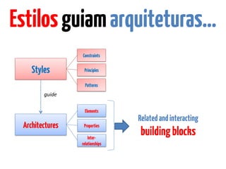 Estilosguiamarquiteturas…
Architectures
Styles
guide
Principles
Constraints
Patterns
Properties
Elements
Inter-
relationships
Relatedandinteracting
buildingblocks
 