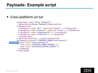 IBM Corporation ©2013
Payloads: Example script
 Cross platform un-tar
 