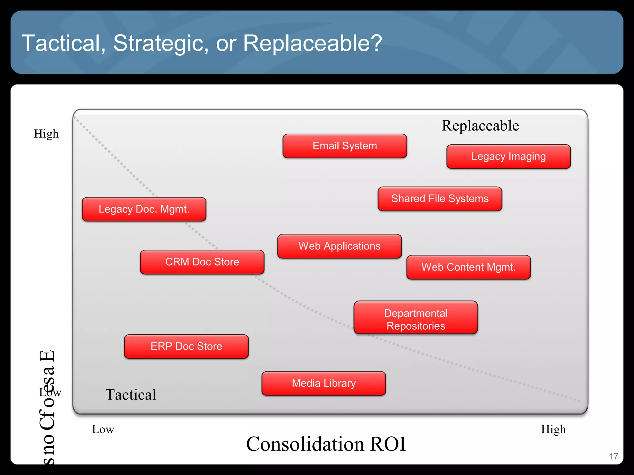 Tactical, Strategic, or Replaceable?


 High
                                                                                   Replaceable
                                                         Email System
                                                                                         Legacy Imaging



                                                                          Shared File Systems
                     Legacy Doc. Mgmt.


                                                      Web Applications
                                 CRM Doc Store                                  Web Content Mgmt.



                                                                         Departmental
                                                                         Repositories
                              ERP Doc Store
 os no Cf o es a E




                                                     Media Library
   Low                Tactical

                     Low                                                                              High
                                                 Consolidation ROI                                           17
 