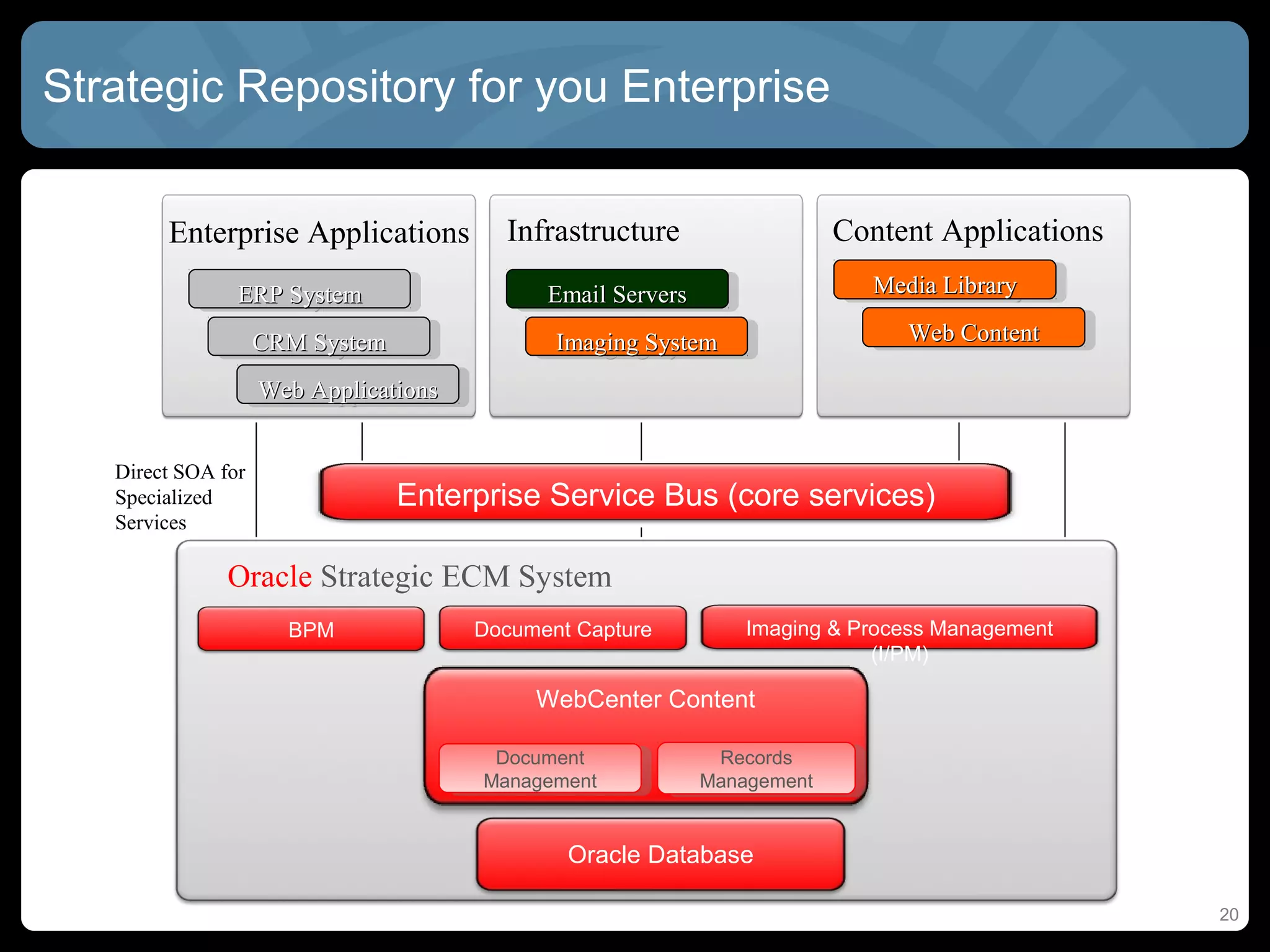 Strategic Repository for you Enterprise


        Enterprise Applications          Infrastructure                     Content Applications
                ERP System                   Email Servers                    Media Library
                                                                              Media Library
                 ERP System                   Email Servers
                    CRM System                Imaging System                     Web Content
                                                                                 Web Content
                     CRM System                Imaging System
                    Web Applications
                    Web Applications


   Direct SOA for
   Specialized                 Enterprise Service Bus (core services)
   Services

               Oracle Strategic ECM System
                      BPM              Document Capture           Imaging & Process Management
                                                                              (I/PM)

                                            WebCenter Content

                                        Document
                                         Document               Records
                                                                 Records
                                       Management
                                        Management            Management
                                                               Management


                                               Oracle Database

                                                                                                   20
 