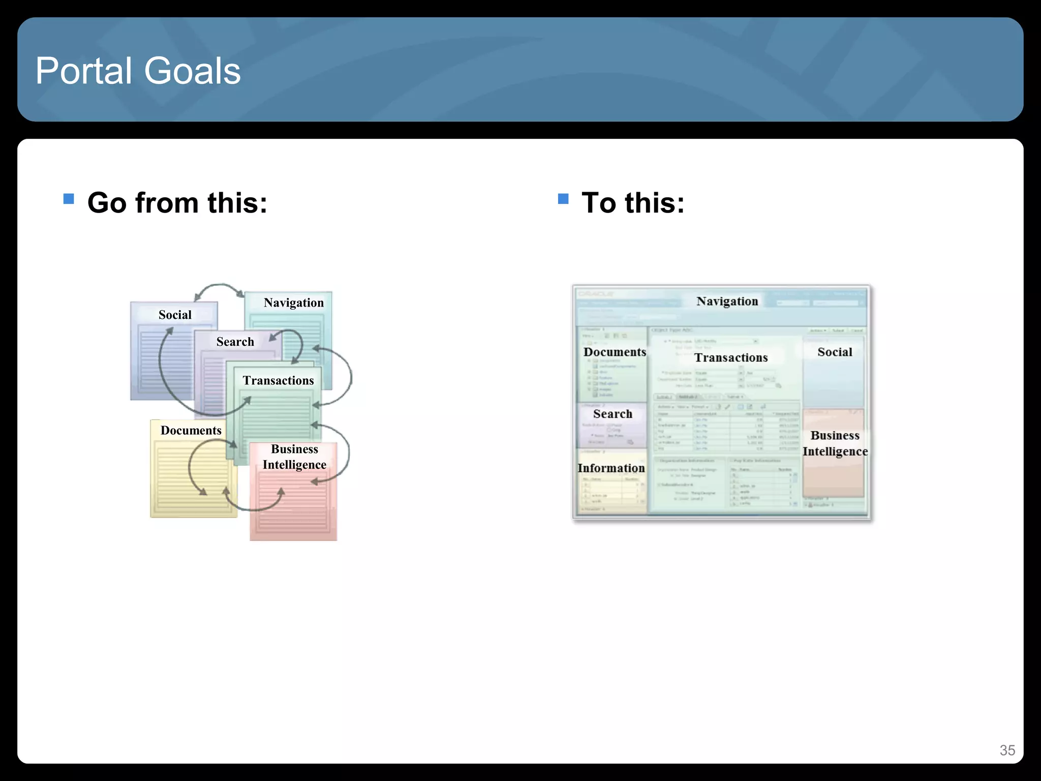 Portal Goals


  Go from this:                          To this:

                          Navigation
        Social

                 Search

                     Transactions


        Documents
                           Business
                          Intelligence




                                                      35
 