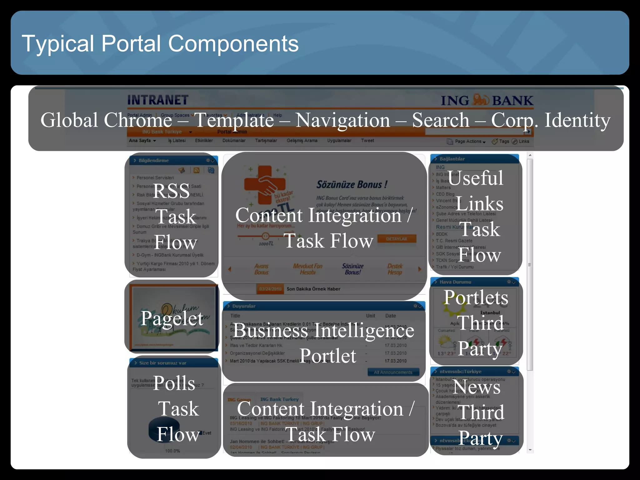 Typical Portal Components


 Global Chrome – Template – Navigation – Search – Corp. Identity

                                              Useful
             RSS
                                               Links
             Task     Content Integration /
                                               Task
             Flow          Task Flow
                                               Flow
                                              Portlets
            Pagelet                            Third
                      Business Intelligence
                             Portlet           Party
             Polls                             News
             Task     Content Integration /    Third
             Flow          Task Flow           Party
 
