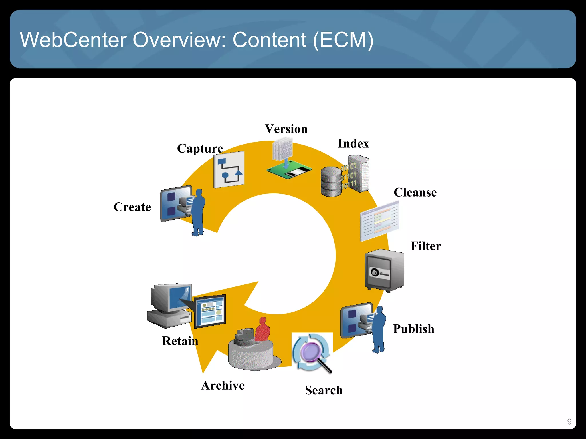 WebCenter Overview: Content (ECM)



                                    Version
                   Capture                     Index


                                                       Cleanse
        Create

                                                         Filter




                                                       Publish
                 Retain


                          Archive         Search

                                                                  9
 
