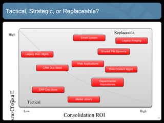 Tactical, Strategic, or Replaceable?


 High
                                                                                   Replaceable
                                                         Email System
                                                                                         Legacy Imaging



                                                                          Shared File Systems
                     Legacy Doc. Mgmt.


                                                      Web Applications
                                 CRM Doc Store                                  Web Content Mgmt.



                                                                         Departmental
                                                                         Repositories
                              ERP Doc Store
 os no Cf o es a E




                                                     Media Library
   Low                Tactical

                     Low                                                                              High
                                                 Consolidation ROI                                           17
 
