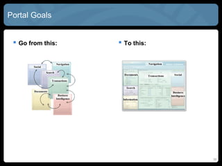Portal Goals


  Go from this:                          To this:

                          Navigation
        Social

                 Search

                     Transactions


        Documents
                           Business
                          Intelligence




                                                      35
 