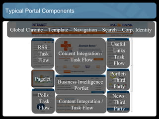 Typical Portal Components


 Global Chrome – Template – Navigation – Search – Corp. Identity

                                              Useful
             RSS
                                               Links
             Task     Content Integration /
                                               Task
             Flow          Task Flow
                                               Flow
                                              Portlets
            Pagelet                            Third
                      Business Intelligence
                             Portlet           Party
             Polls                             News
             Task     Content Integration /    Third
             Flow          Task Flow           Party
 