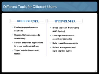 Different Tools for Different Users



          BUSINESS USER                      IT DEVELOPER

     • Easily compose business           • Broad choice of frameworks
       solutions                           (ADF, Spring)
     • Respond to business needs         • Leverage business user
       immediately                         assembled scenarios
     • Surface enterprise applications   • Build reusable components
       to create custom mash-ups
                                         • Robust management and
     • Target mobile devices and           rapid upgrade cycles
       tablets




                                                                        37
 