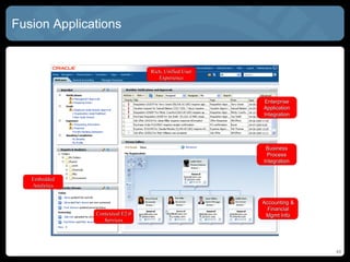Fusion Applications


                                 Rich, Unified User
                                    Experience



                                                      Enterprise
                                                      Application
                                                      Integration




                                                       Business
                                                        Process
                                                      Integration


   Embedded
   Analytics


                                                      Accounting &
                                                        Financial
               Contextual E2.0                         Mgmt Info
                  Services




                                                                     46
 
