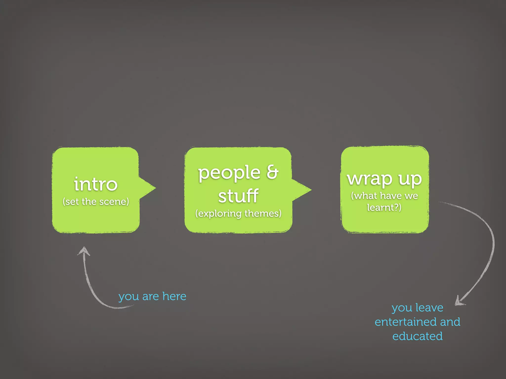 people &             wrap up
  intro
(set the scene)              stuﬀ               (what have we
                                                   learnt?)
                           (exploring themes)




            you are here
                                                       you leave
                                                    entertained and
                                                       educated
 