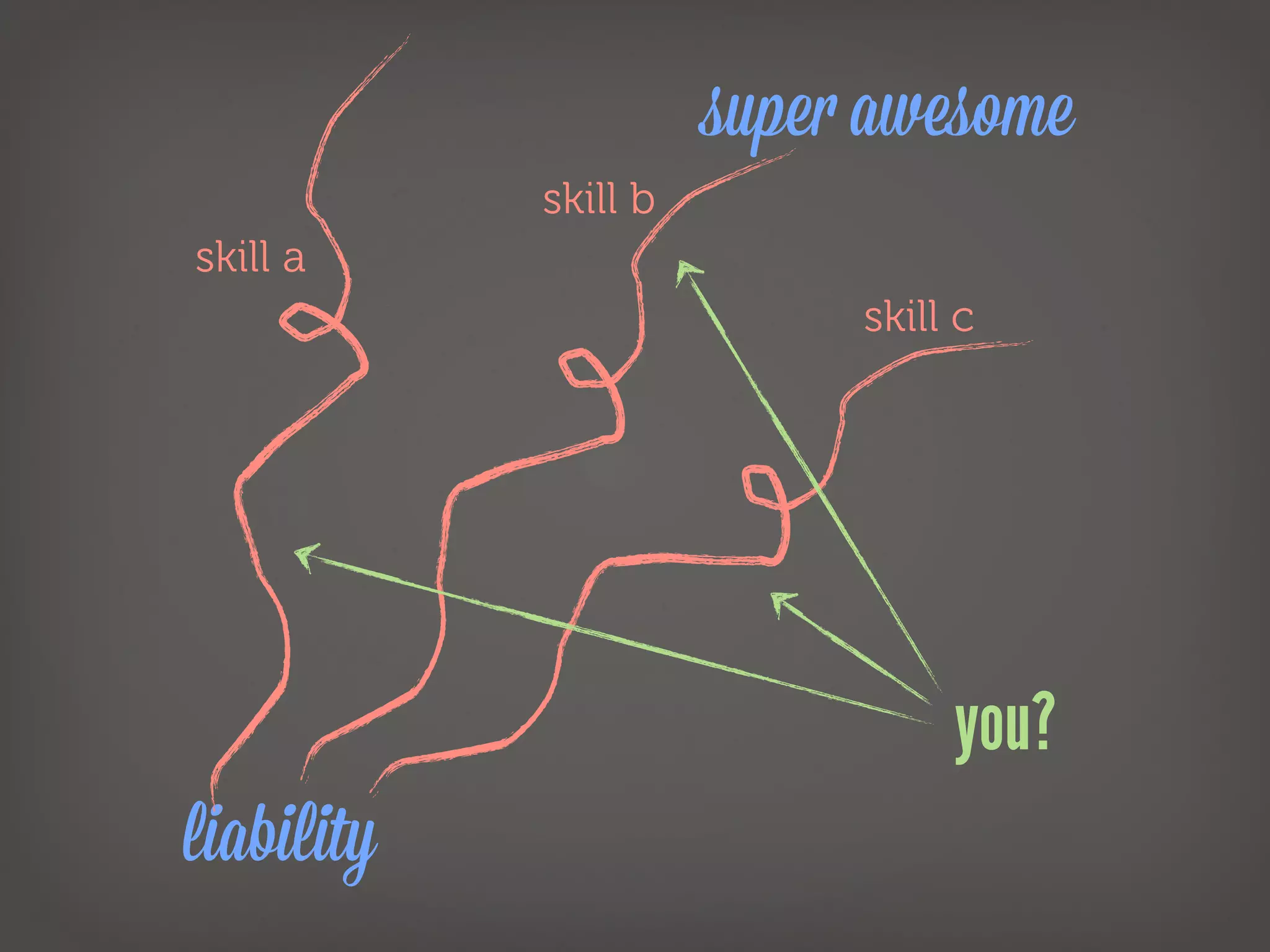 super awesome
            skill b
skill a
                           skill c




                                you?
liability
 