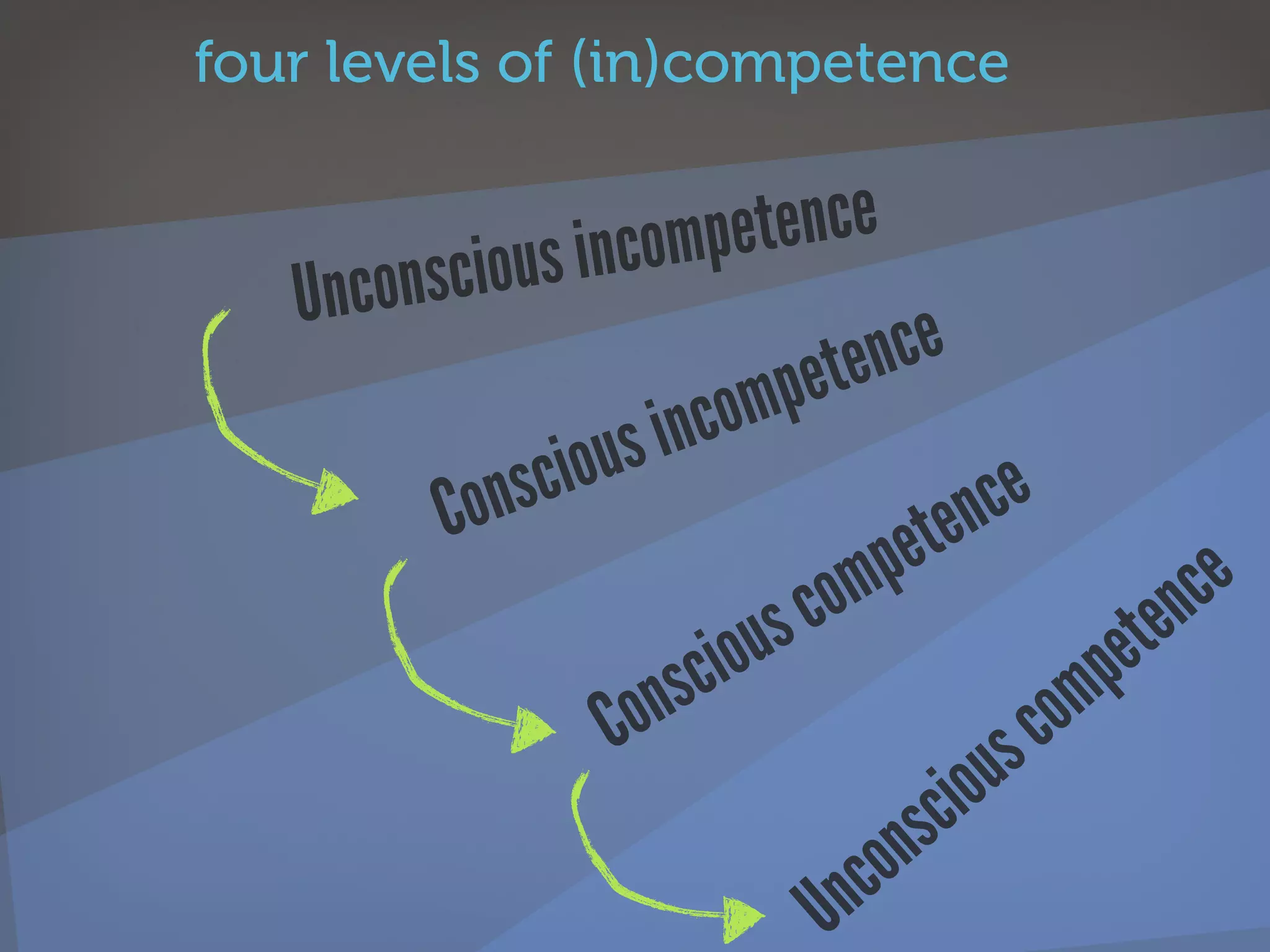 four levels of (in)competence


                     compe     tence
   Unc onscious in
                                   ten  ce
                            om  pe
                    us inc
          Co ns cio                             ce
                                       p eten
                                  co m                       en ce
                          c io us                       p et
                    Co ns                          c om
                                             io us
                                        n sc
                                   Un co
 
