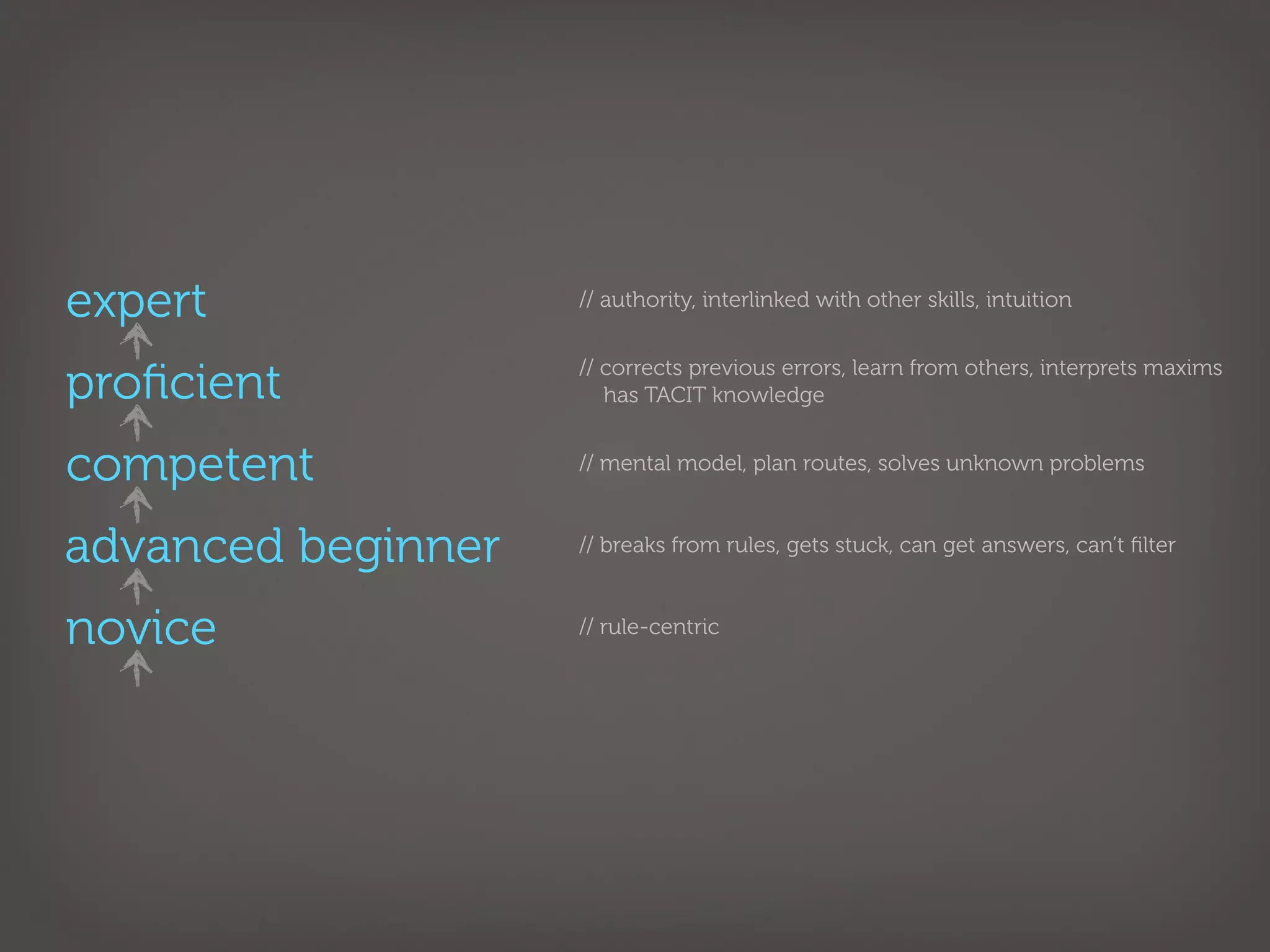 expert              // authority, interlinked with other skills, intuition



proﬁcient           // corrects previous errors, learn from others, interprets maxims
                       has TACIT knowledge


competent           // mental model, plan routes, solves unknown problems



advanced beginner   // breaks from rules, gets stuck, can get answers, can’t ﬁlter



novice              // rule-centric
 