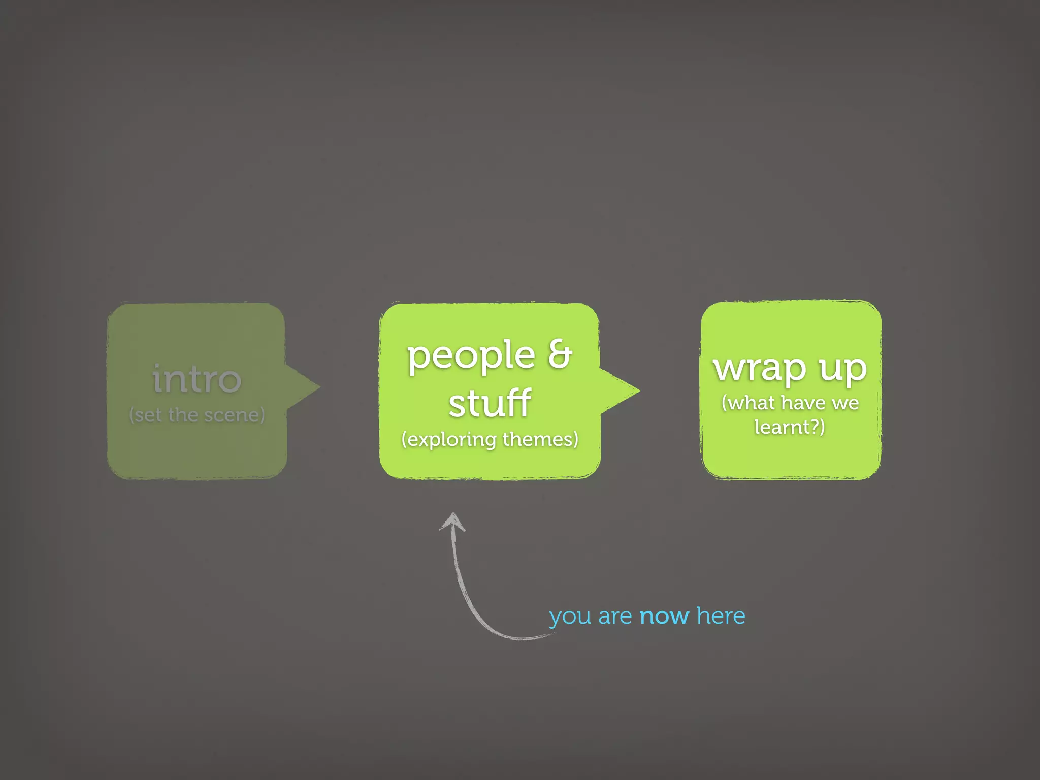 people &                   wrap up
  intro
(set the scene)     stuﬀ                     (what have we
                                                learnt?)
                  (exploring themes)




                                you are now here
 
