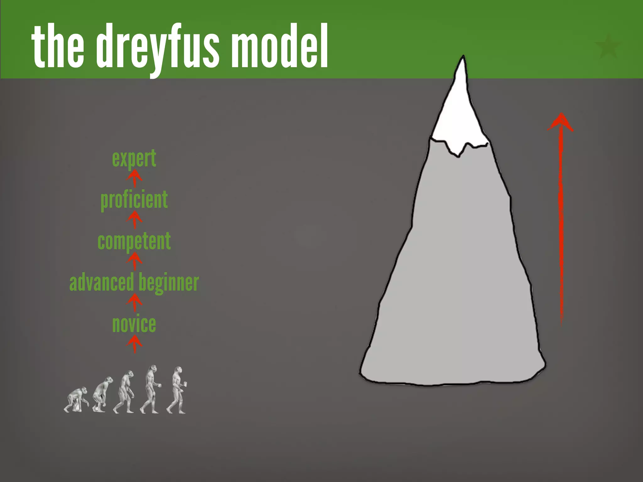 the dreyfus model     ★


       expert
      proficient
     competent
  advanced beginner
       novice
 