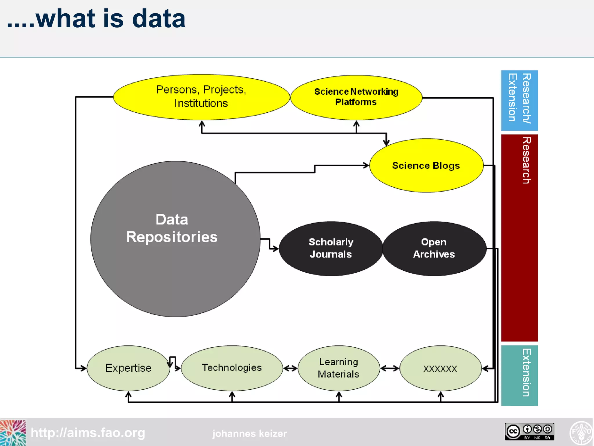....what is data




  http://aims.fao.org   johannes keizer
 