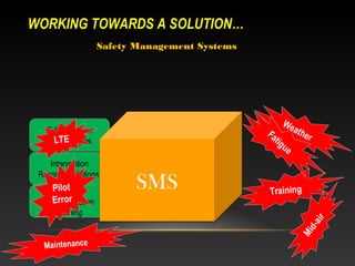 WORKING TOWARDS A SOLUTION…
                    Safety Management Systems




                                                         We
   Full Spectrum
    Full Spectrum                               Fa          at    h er
   Risk E
     LT Analysis
    RiskAnalysis                                   t   ig
                                                          u   e
    Intervention
     Intervention
 Recommendations
                           SMS
  Recommendations
      ilot
     PPrioritized
     Prioritized                                 Training
    Error
  Implementation
   Implementation
     planning
      planning




                                                                         ir
                                                                    d -a
                                                                  Mi
  Maintenance
 