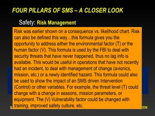 FOUR PILLARS OF SMS – A CLOSER LOOK
     Safety: Risk Management
                • Risk can also be defined vs.
  Risk was earlier shown on a consequence as: likelihood chart. Risk
  can also be defined this way…this V [ I,T,V value 1-4 ]
                            R = I x T x formula gives you the
  opportunity to address either the environmental factor (T) or the
          Impact – Level of damage and/or cost
  human factor (V). This formula is used by the FBI to deal with
          Threat – Capability of risk to inflict estimatedinfo is
  security threats that have never happened, thus no lag
                                                                 impact
          Vulnerability – Of the operations that have not recently
  available. This would be useful inperson or resource to risk
  had an incident, to deal with management of change (avionics,
        IIMC/CFIT
        Bird Strike
  mission, etc.) or a newly identified hazard. This formula could also
        I=4
  be used to show the impact of an SMS driven Intervention
        T = 1-4 (depends on bird sizeon wx often encountered in your area)
             2-4 (Can very with policy most minimums, avionics, flight area)
  (Control) or other variables. For example, the threat level (T) could
        V= 1-4 (depends on altitudes,culture, experience) equipment)
                             training, flight paths, safety
  change with a change in seasons, mission parameters, or
  equipment. The (V) Vulnerability factor could be changed with
Source – FBI;improved safety culture, etc.
  training, Lee, 2005          POLICY – RISK MANAGEMENT – ASSURANCE - PROMOTION
 