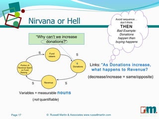R U S S E L L M A R T I N
A S S O C I A T E S&
SS
S
Portion of
Revenue Spent
on Fund
Raising
Fund
raisers
Donations
Revenue
Links: “As Donations increase,
what happens to Revenue?
(decrease/increase = same/opposite)
S
“Why can’t we increase
donations?”
Variables = measurable nouns
(not quantifiable)
Page 17 © Russell Martin & Associates www.russellmartin.com
Avoid sequence…
don’t think
THEN
Bad Example:
Donations
happen then
buying happens
 