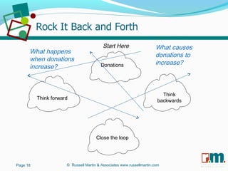 R U S S E L L M A R T I N
A S S O C I A T E S&
Donations
Think
backwards
Close the loop
Think forward
Start Here
Page 18 © Russell Martin & Associates www.russellmartin.com
What happens
when donations
increase?
What causes
donations to
increase?
 