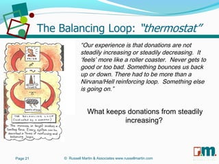 R U S S E L L M A R T I N
A S S O C I A T E S&Page 21
“Our experience is that donations are not
steadily increasing or steadily decreasing. It
‘feels’ more like a roller coaster. Never gets to
good or too bad. Something bounces us back
up or down. There had to be more than a
Nirvana/Hell reinforcing loop. Something else
is going on.”
What keeps donations from steadily
increasing?
© Russell Martin & Associates www.russellmartin.com
 