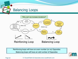 R U S S E L L M A R T I N
A S S O C I A T E S&
Reinforcing Loop Balancing Loop
S
Sales Loop
O
S
Market Loop
S
Fund Raising
Productivity Perceived
Timely
Follow-up
Timely
Follow-Up
Attention
to Donors
S
S
S
S
Reinforcing loops will have an even number (or no) Opposites
Balancing loops will have an odd number of Opposites
Portion of
Revenue
Spent on
Fund Raising
Fund
Raisers
Donations
Revenue
S
“Why can’t we increase donations?”
Page 22 © Russell Martin & Associates www.russellmartin.com
 