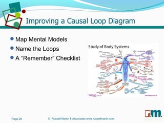 R U S S E L L M A R T I N
A S S O C I A T E S&
Map Mental Models
Name the Loops
A “Remember” Checklist
Page 28 © Russell Martin & Associates www.russellmartin.com
 