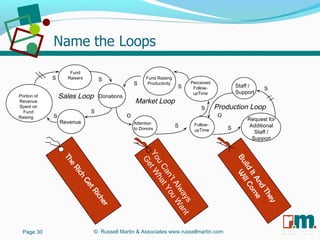 R U S S E L L M A R T I N
A S S O C I A T E S&
TheRichGetRicher
BuildItAndThey
W
illCome
O
S
S
S
S S
Sales Loop
O
Production Loop
S
Market Loop
S
S
Request for
Additional
Staff /
Support
Staff /
Support
S
S
Portion of
Revenue
Spent on
Fund
Raising
Fund
Raisers
Donations
Revenue
Fund Raising
Productivity Perceived
Follow-
upTime
Follow-
upTime
Attention
to Donors
YouCan’tAlways
GetW
hatYouW
ant
Page 30 © Russell Martin & Associates www.russellmartin.com
 