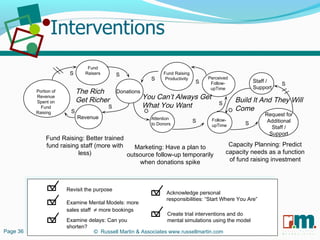 R U S S E L L M A R T I N
A S S O C I A T E S&
Fund Raising: Better trained
fund raising staff (more with
less)
Marketing: Have a plan to
outsource follow-up temporarily
when donations spike
Capacity Planning: Predict
capacity needs as a function
of fund raising investment
Revisit the purpose
Create trial interventions and do
mental simulations using the modelExamine delays: Can you
shorten?
Acknowledge personal
responsibilities: “Start Where You Are”
Examine Mental Models: more
sales staff ≠ more bookings
O
S
S
S
S S
The Rich
Get Richer
O
Build It And They Will
ComeS
You Can’t Always Get
What You Want S
S
Request for
Additional
Staff /
Support
Staff /
Support
S
S
Portion of
Revenue
Spent on
Fund
Raising
Fund
Raisers
Donations
Revenue
Fund Raising
Productivity Perceived
Follow-
upTime
Follow-
upTime
Attention
to Donors
Page 36 © Russell Martin & Associates www.russellmartin.com
 