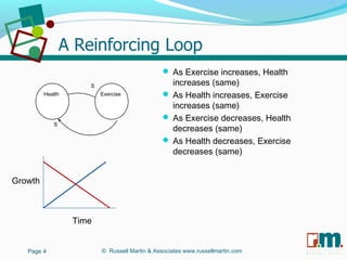 R U S S E L L M A R T I N
A S S O C I A T E S&
 As Exercise increases, Health
increases (same)
 As Health increases, Exercise
increases (same)
 As Exercise decreases, Health
decreases (same)
 As Health decreases, Exercise
decreases (same)
Page 4
Health Exercise
S
S
Time
Growth
© Russell Martin & Associates www.russellmartin.com
 