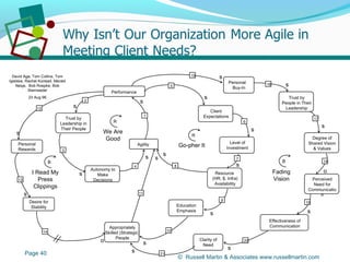 R U S S E L L M A R T I N
A S S O C I A T E S&
40
Trust by
Leadership in
Their People
Trust by
People in Their
Leadership
Performance
Personal
Rewards
Desire for
Stability
Autonomy to
Make
Decisions
Appropriately
Skilled (Strategic)
People
Personal
Buy-In
Client
Expectations
Level of
Investment
Education
Emphasis
Resource
(HR, $, Infra)
Availability
Clarity of
Need
Degree of
Shared Vision
& Values
Perceived
Need for
Communicatio
n
Effectiveness of
Communication
Agility
s
s
s
R
We Are
Good
B
I Read My
Press
Clippings
s
s
s
o
s
s
s
R
Go-pher It
s
s
s
s
s
s
s
o
s
s
B
Fading
Vision
David Aga, Tom Collins, Tom
Igielske, Rachel Korstad, Merald
Nesje, Bob Roepke, Bob
Stemwedel
23 Aug 96
1
2
3
4
5
6
7
8
s
9
10
11
12
13
14
15
16
17
18
19
20
21Page 40
© Russell Martin & Associates www.russellmartin.com
 
