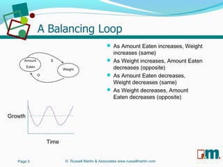 R U S S E L L M A R T I N
A S S O C I A T E S&Page 5
Amount
Eaten
Weight
S
O
 As Amount Eaten increases, Weight
increases (same)
 As Weight increases, Amount Eaten
decreases (opposite)
 As Amount Eaten decreases,
Weight decreases (same)
 As Weight decreases, Amount
Eaten decreases (opposite)
Time
Growth
© Russell Martin & Associates www.russellmartin.com
 