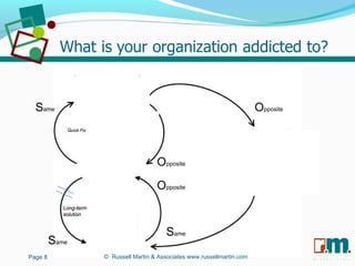 R U S S E L L M A R T I N
A S S O C I A T E S&Page 8
Opposite
Same Opposite
Opposite
Same
Same
© Russell Martin & Associates www.russellmartin.com
 