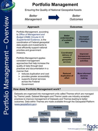 Portfolio Management, according
to Office of Management and
Budget (OMB) Circular A-16
Supplemental Guidance, is the
coordination of Federal geospatial
data assets and investments to
most efficiently support national
priorities and government
missions.
Portfolio Management applies
consistent management
approaches that help increase the
quality of data through best
practices and documentation in a
manner that:
 reduces duplication and cost
 provides greater accessibility
 supports shared services
across the Federal
Government
Better
Management
Better
Outcomes
Approach Outcomes
Better
understanding
of available
data
Increased
information
sharing
More informed
decision
making
Reduced
duplication of
effort
Improved
transparency
in investment
activities
Coordinated
delivery of
common
geospatial
services
Datasets are organized into management units called Themes which are managed
by Theme Leads. Dataset Managers and Theme Leads use industry accepted
practices to improve management of Datasets and Themes leading to better
outcomes. Data within Themes are made available through the Geospatial Platform
(www.geoplatform.gov).
How does Portfolio Management work?
Portfolio
Theme
Dataset Dataset Dataset
Theme
Dataset Dataset
Portfolio Management
Ensuring the Quality of National Geospatial Assets
PortfolioManagement–Overview
 