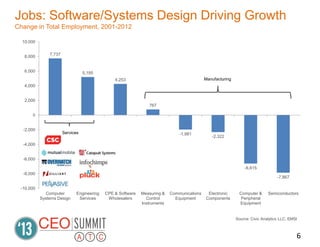 Jobs: Software/Systems Design Driving Growth
Change in Total Employment, 2001-2012
6
Source: Civic Analytics LLC, EMSI
7,737
5,195
4,253
767
-1,981
-2,322
-6,615
-7,867
-10,000
-8,000
-6,000
-4,000
-2,000
0
2,000
4,000
6,000
8,000
10,000
Computer
Systems Design
Engineering
Services
CPE & Software
Wholesalers
Measuring &
Control
Instruments
Communications
Equipment
Electronic
Components
Computer &
Peripheral
Equipment
Semiconductors
Manufacturing
Services
 