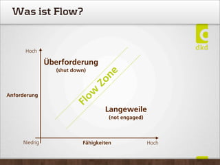 Was ist Flow?
Hoch
HochNiedrig
Anforderung
Fähigkeiten
Überforderung
(shut down)
Langeweile
(not engaged)
Flow
Zone
 
