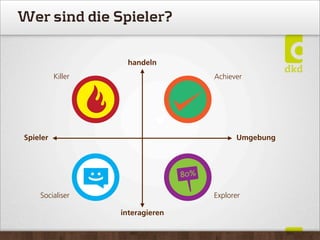 Wer sind die Spieler?
Spieler
interagieren
Umgebung
handeln
AchieverKiller
Socialiser Explorer
 