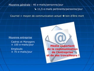Moyenne générale : 46 e-mails/personne/jour
 11,5 e-mails pertinents/personne/jour
Courriel = moyen de communication actuel  loin d’être mort
Média important
de la communication
de l’entreprise
et de ses travailleurs !
Moyenne entreprise
Cadres et Managers
± 100 e-mails/jour
Employés
± 70 e-mails/jour
 
