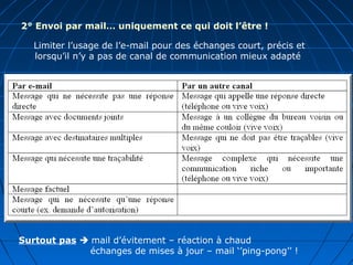 2° Envoi par mail… uniquement ce qui doit l’être !
Limiter l’usage de l’e-mail pour des échanges court, précis et
lorsqu’il n’y a pas de canal de communication mieux adapté
Surtout pas  mail d’évitement – réaction à chaud
échanges de mises à jour – mail ‘’ping-pong’’ !
 
