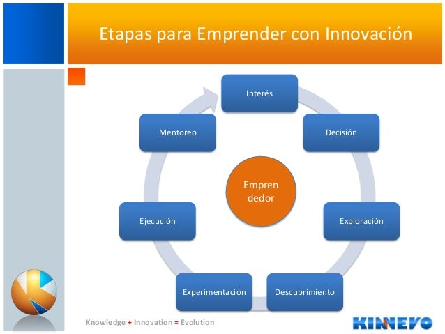 Etapas del emprendimiento con innovación
