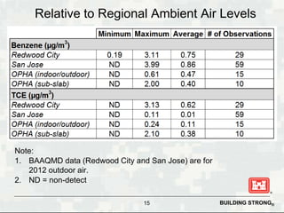 BUILDING STRONG®
Relative to Regional Ambient Air Levels
Note:
1. BAAQMD data (Redwood City and San Jose) are for
2012 out...