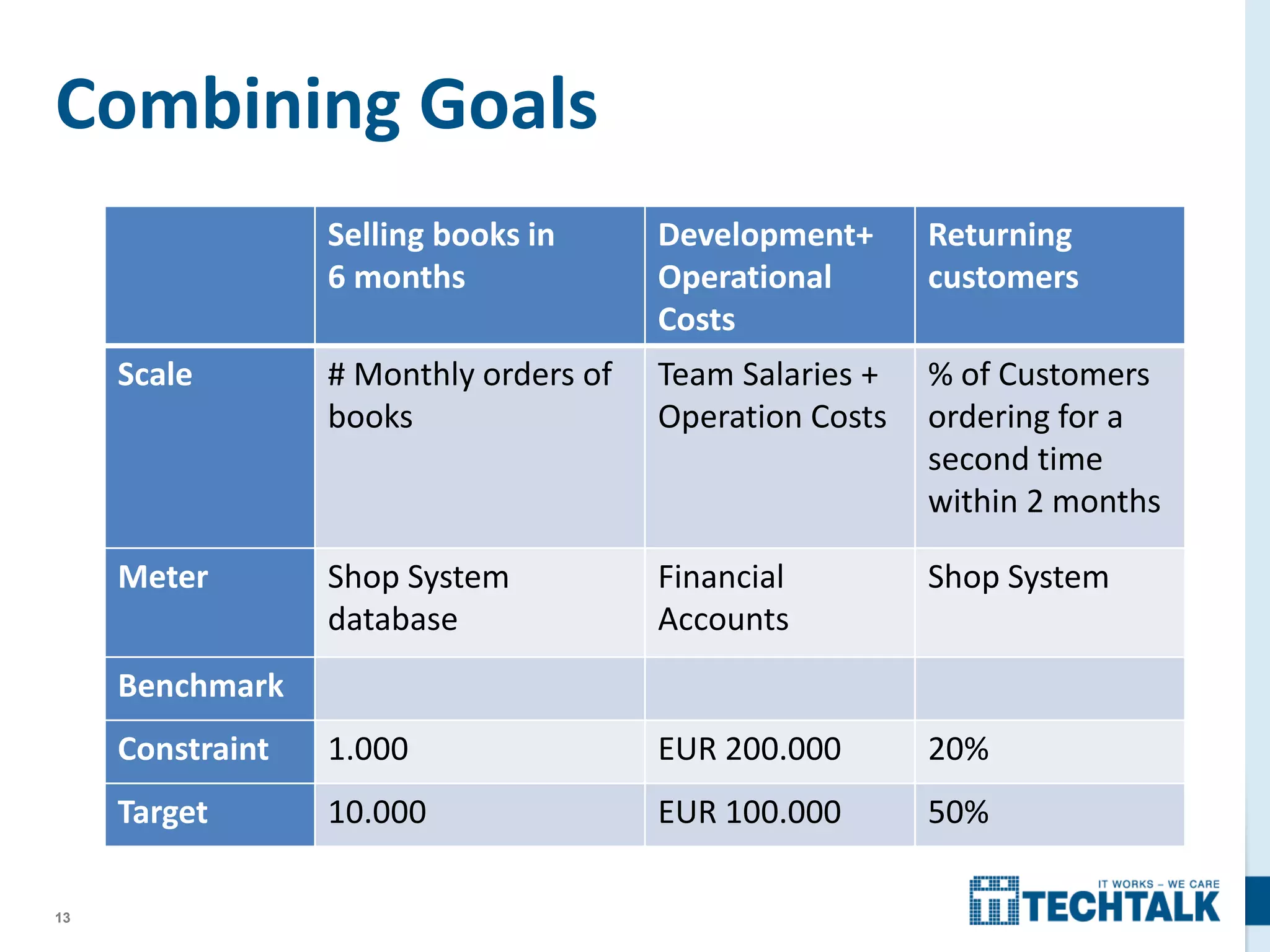 13
Combining Goals
Selling books in
6 months
Development+
Operational
Costs
Returning
customers
Scale # Monthly orders of
books
Team Salaries +
Operation Costs
% of Customers
ordering for a
second time
within 2 months
Meter Shop System
database
Financial
Accounts
Shop System
Benchmark
Constraint 1.000 EUR 200.000 20%
Target 10.000 EUR 100.000 50%
 