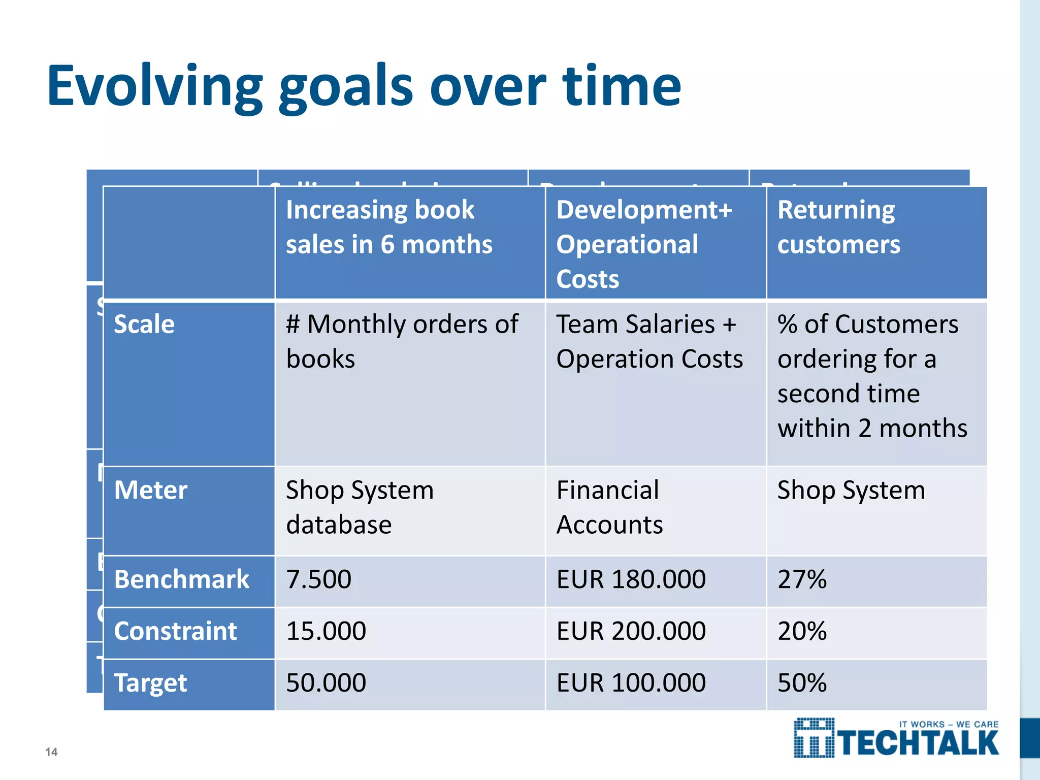 14
Evolving goals over time
Selling books in
6 months
Development+
Operational
Costs
Returning
customers
Scale # Monthly orders of
books
Team Salaries +
Operation Costs
% of Customers
ordering for a
second time
within 2 months
Meter Shop System
database
Financial
Accounts
Shop System
Benchmark
Constraint 1.000 EUR 200.000 20%
Target 10.000 EUR 100.000 50%
Increasing book
sales in 6 months
Development+
Operational
Costs
Returning
customers
Scale # Monthly orders of
books
Team Salaries +
Operation Costs
% of Customers
ordering for a
second time
within 2 months
Meter Shop System
database
Financial
Accounts
Shop System
Benchmark 7.500 EUR 180.000 27%
Constraint 15.000 EUR 200.000 20%
Target 50.000 EUR 100.000 50%
 
