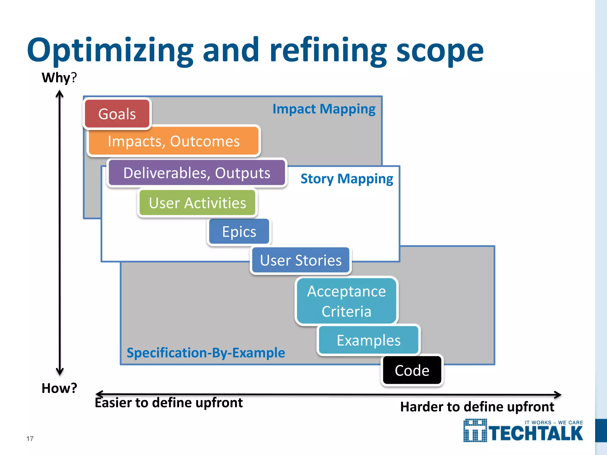 17
Impact Mapping
Specification-By-Example
Optimizing and refining scope
Story Mapping
Why?
How?
Code
Acceptance
Criteria
Epics
Deliverables, Outputs
Impacts, Outcomes
Easier to define upfront Harder to define upfront
User Activities
User Stories
Examples
Goals
 