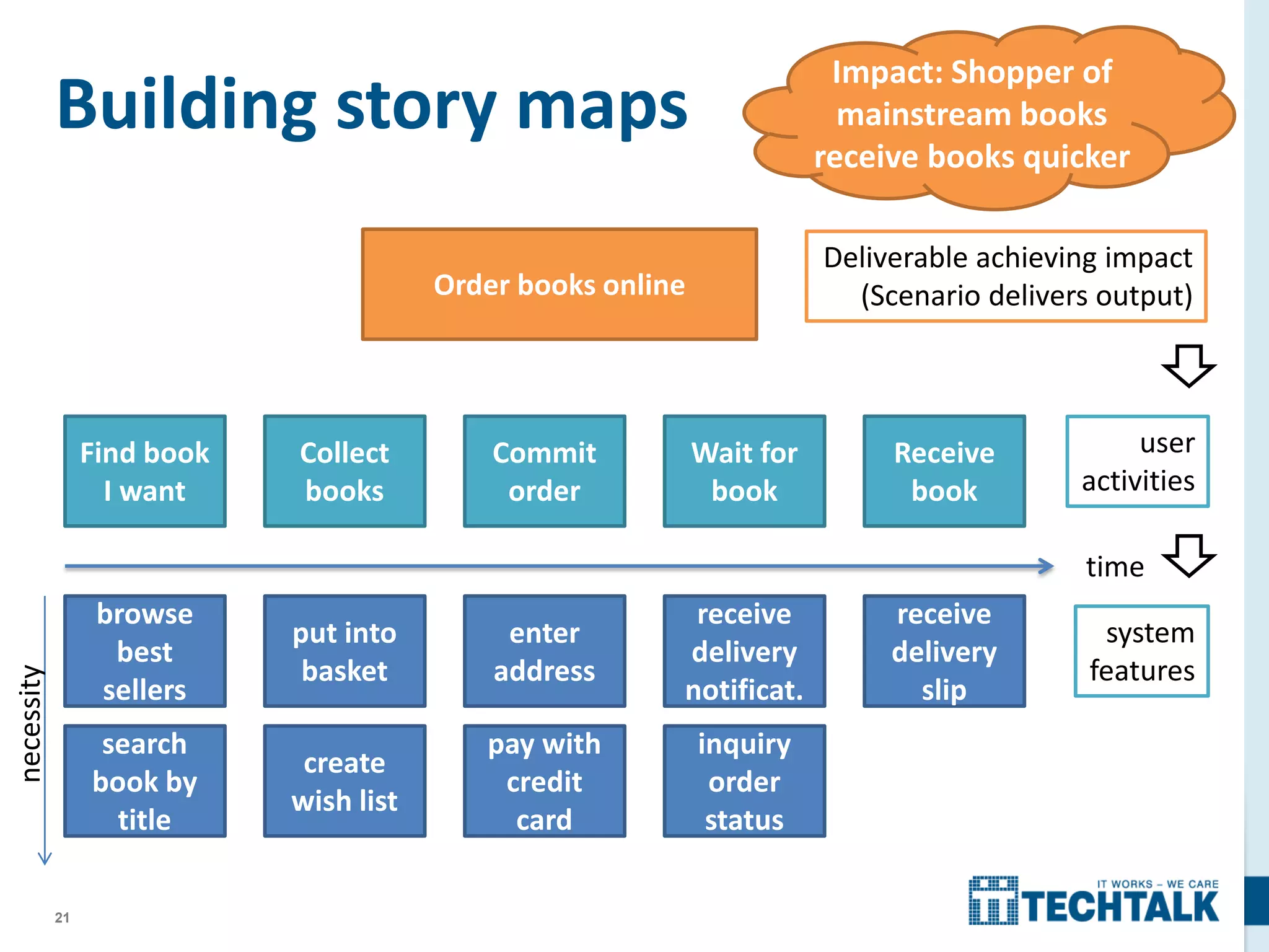 21
Building story maps
Impact: Shopper of
mainstream books
receive books quicker
Find book
I want
Collect
books
Commit
order
Wait for
book
Receive
book
time
browse
best
sellers
put into
basket
enter
address
receive
delivery
slip
receive
delivery
notificat.
pay with
credit
card
search
book by
title
create
wish list
inquiry
order
status
Deliverable achieving impact
(Scenario delivers output)
user
activities
system
features
necessity
Order books online
 
