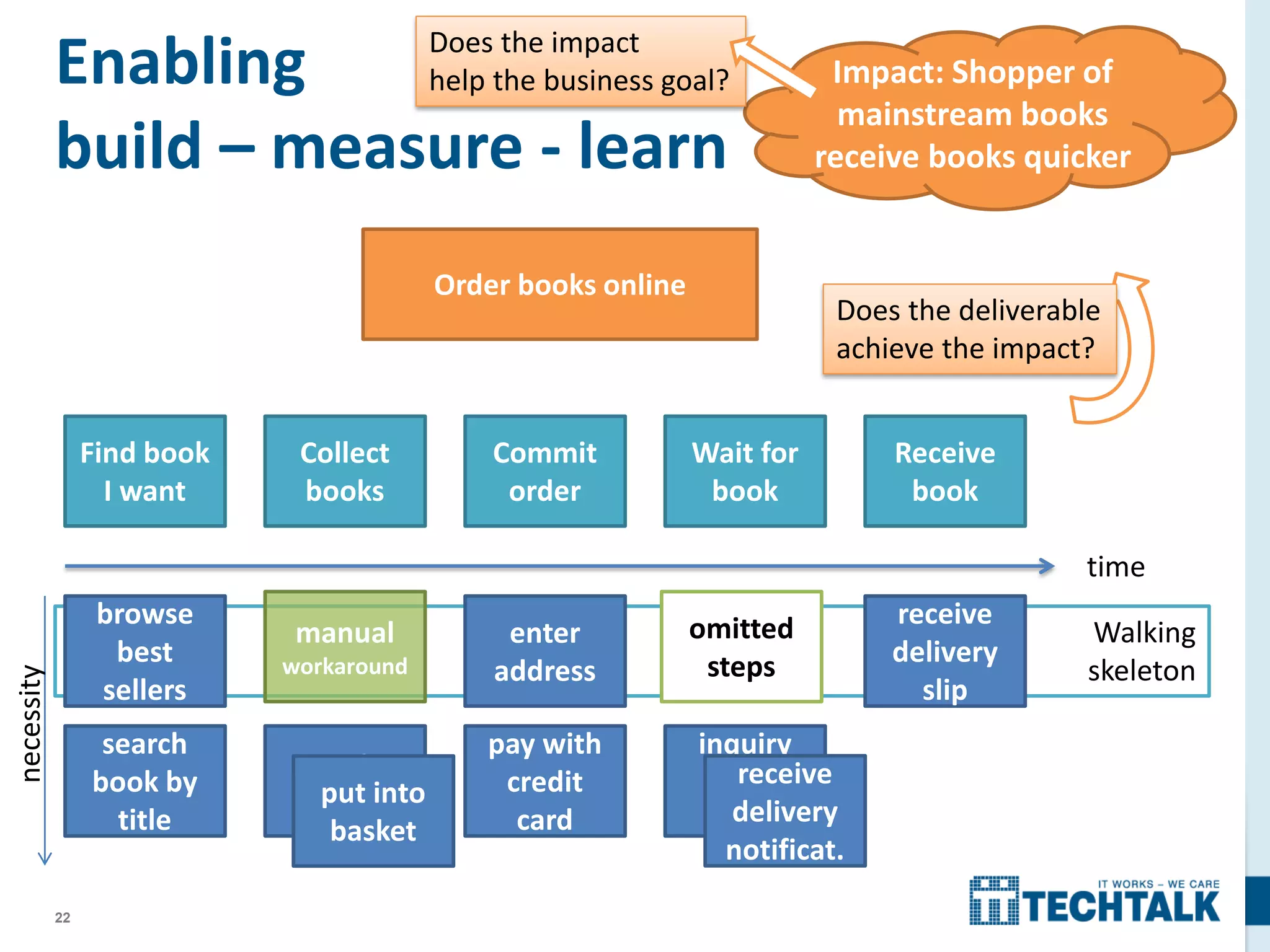 22
Walking
skeleton
Enabling
build – measure - learn
Find book
I want
Collect
books
Commit
order
Wait for
book
Receive
book
time
browse
best
sellers
enter
address
receive
delivery
slip
pay with
credit
card
search
book by
title
create
wish list
inquiry
order
status
put into
basket
receive
delivery
notificat.
necessity
manual
workaround
omitted
steps
Does the deliverable
achieve the impact?
Impact: Shopper of
mainstream books
receive books quicker
Order books online
Does the impact
help the business goal?
 